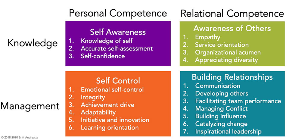 Qualities of The Emotionally Intelligent Leader