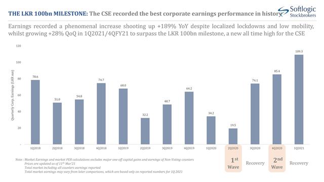 The LKR 100bn Milestone – records tumble as the CSE witnesses a second consecutive quarter of strong earnings